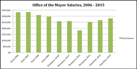 salary of mayor